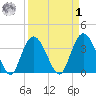 Cedar Island tide chart for Wednesday, April 1, 2026