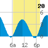 Cedar Island tide chart for Monday, April 20, 2026