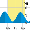 Cedar Island tide chart for Saturday, April 25, 2026