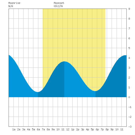 Cedar Island tide chart for Monday, April 6, 2026