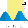 Cedar Island tide chart for Tuesday, May 12, 2026