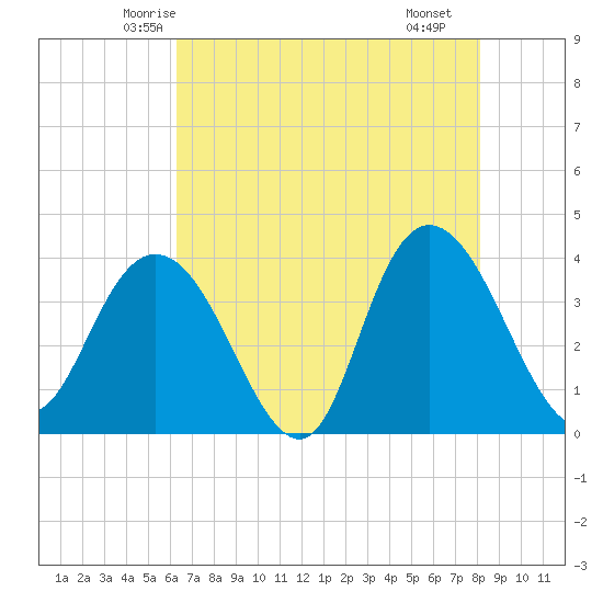 Cedar Island tide chart for Wednesday, May 13, 2026