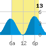 Cedar Island tide chart for Wednesday, May 13, 2026
