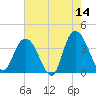 Cedar Island tide chart for Thursday, May 14, 2026