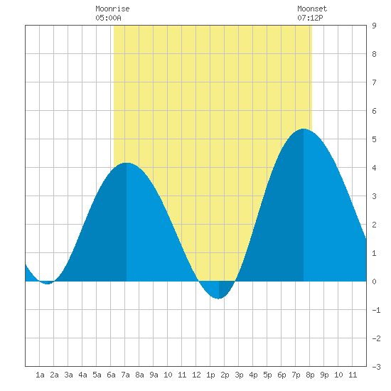 Cedar Island tide chart for Friday, May 15, 2026