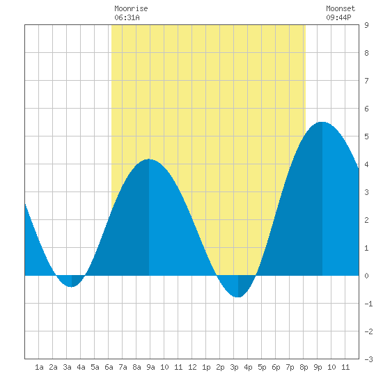 Cedar Island tide chart for Sunday, May 17, 2026