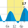 Cedar Island tide chart for Sunday, May 17, 2026
