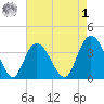 Cedar Island tide chart for Friday, May 1, 2026