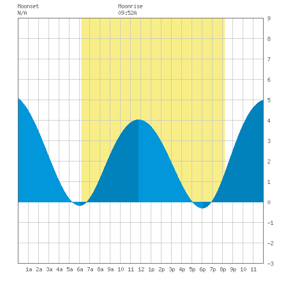 Cedar Island tide chart for Wednesday, May 20, 2026