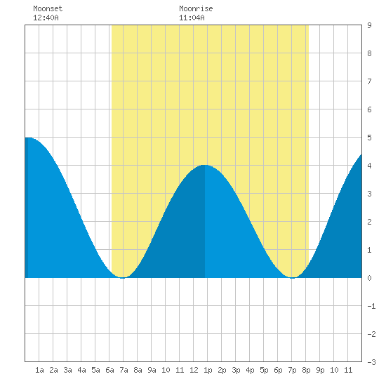 Cedar Island tide chart for Thursday, May 21, 2026
