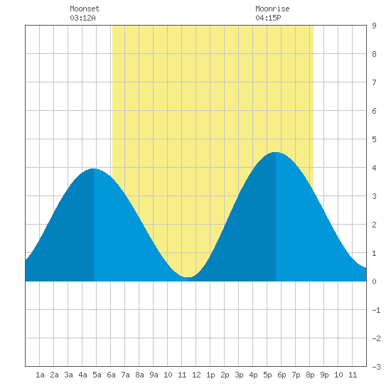 Cedar Island tide chart for Tuesday, May 26, 2026
