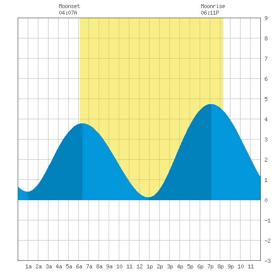 Cedar Island tide chart for Thursday, May 28, 2026