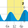 Cedar Island tide chart for Saturday, May 2, 2026