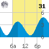 Cedar Island tide chart for Sunday, May 31, 2026