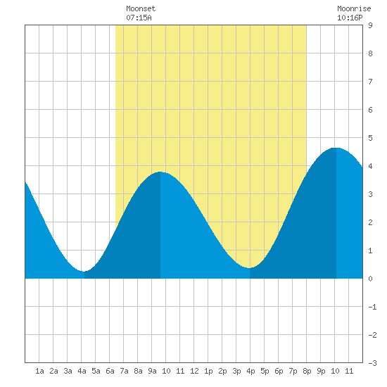 Cedar Island tide chart for Sunday, May 3, 2026