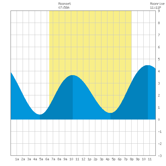 Cedar Island tide chart for Monday, May 4, 2026