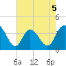 Cedar Island tide chart for Tuesday, May 5, 2026