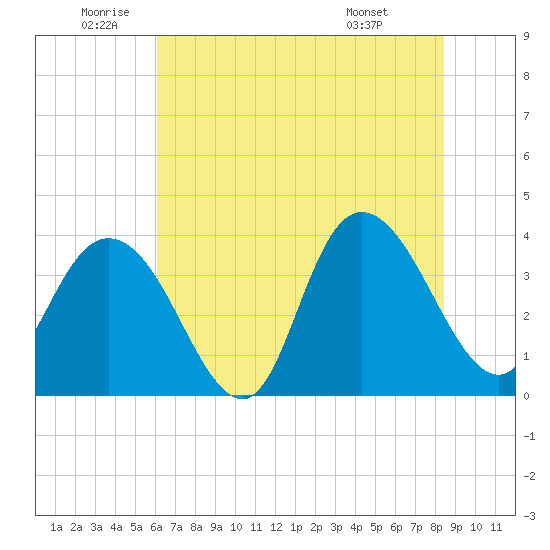 Cedar Island tide chart for Wednesday, June 10, 2026