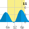Cedar Island tide chart for Thursday, June 11, 2026