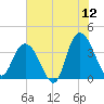 Cedar Island tide chart for Friday, June 12, 2026