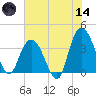 Cedar Island tide chart for Sunday, June 14, 2026