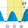 Cedar Island tide chart for Wednesday, June 17, 2026