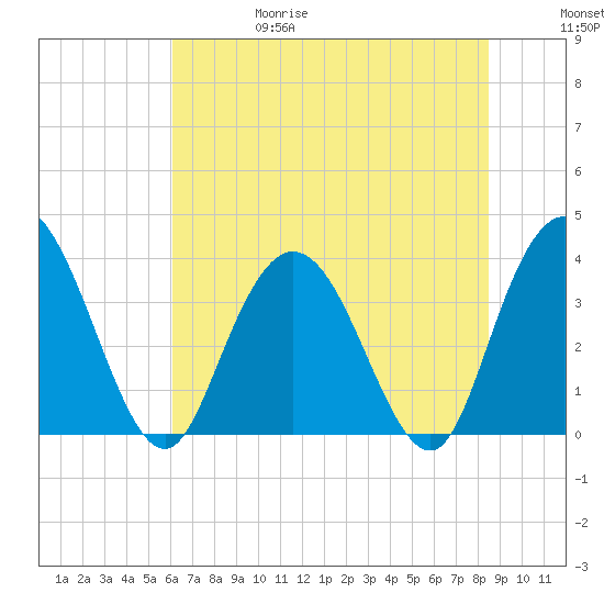 Cedar Island tide chart for Thursday, June 18, 2026