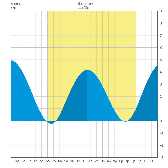 Cedar Island tide chart for Friday, June 19, 2026