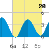 Cedar Island tide chart for Saturday, June 20, 2026