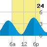Cedar Island tide chart for Wednesday, June 24, 2026