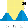 Cedar Island tide chart for Friday, June 26, 2026