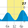 Cedar Island tide chart for Saturday, June 27, 2026
