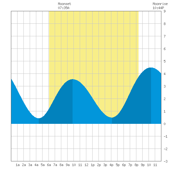 Cedar Island tide chart for Tuesday, June 2, 2026