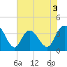Cedar Island tide chart for Wednesday, June 3, 2026
