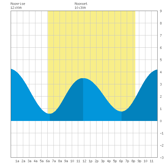 Cedar Island tide chart for Friday, June 5, 2026