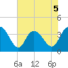 Cedar Island tide chart for Friday, June 5, 2026