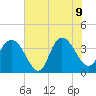 Cedar Island tide chart for Tuesday, June 9, 2026