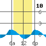 tide chart for Sunday, January 10, 2021