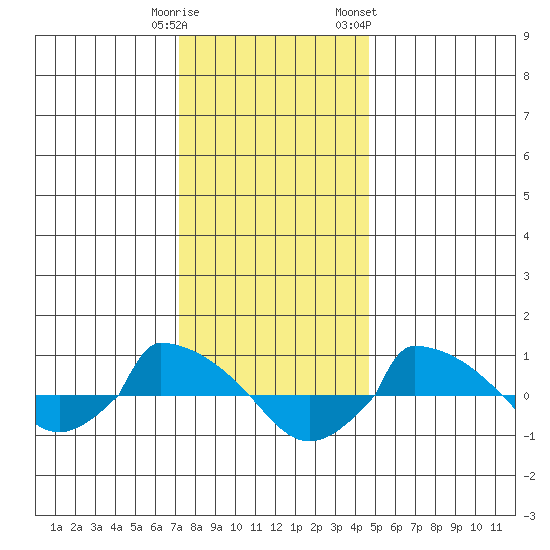  tide chart for Monday, January 11, 2021