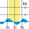  tide chart for Monday, January 11, 2021