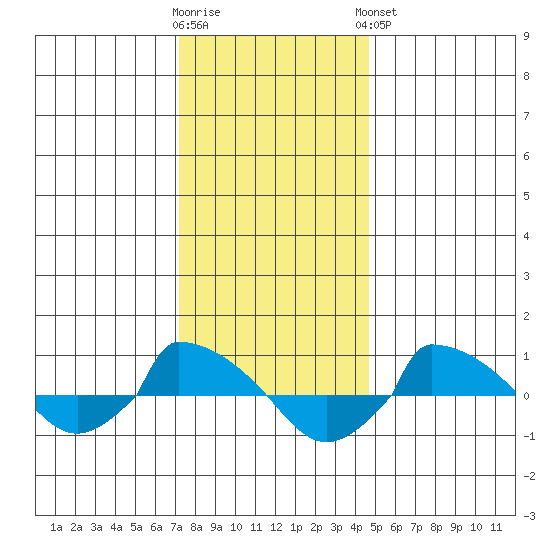  tide chart for Tuesday, January 12, 2021