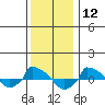  tide chart for Tuesday, January 12, 2021