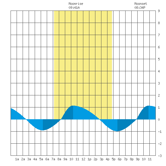  tide chart for Saturday, January 16, 2021