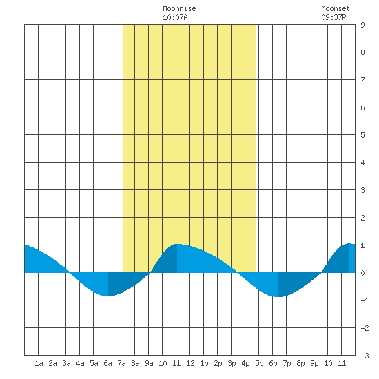  tide chart for Sunday, January 17, 2021