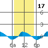  tide chart for Sunday, January 17, 2021