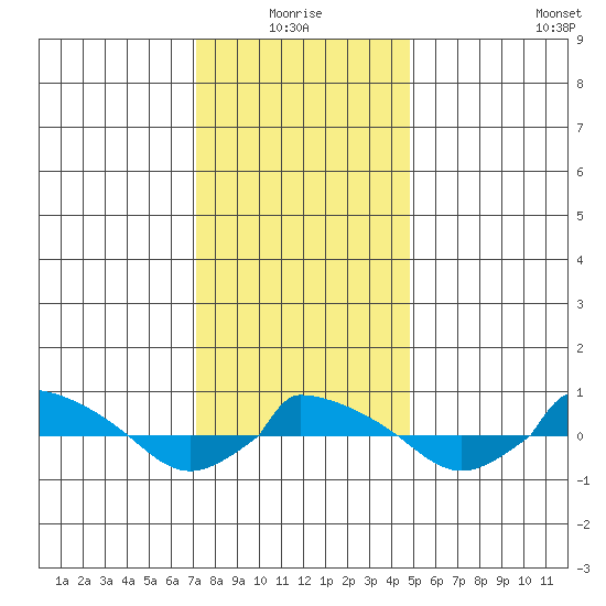  tide chart for Monday, January 18, 2021