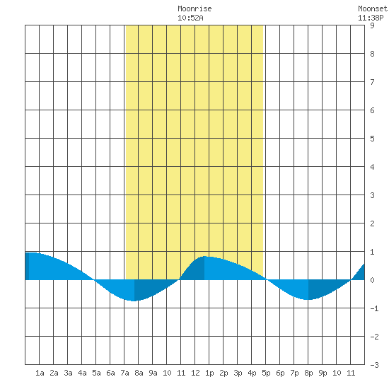 tide chart for Tuesday, January 19, 2021