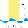  tide chart for Friday, January 1, 2021