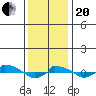  tide chart for Wednesday, January 20, 2021