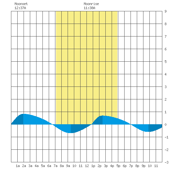  tide chart for Thursday, January 21, 2021